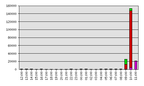 fedupemail Hourly Email Usage