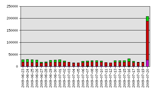 fedupemail2 Daily Email Usage